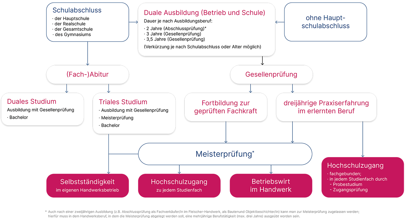 Ablaufdiagramm Bildung im Handwerk